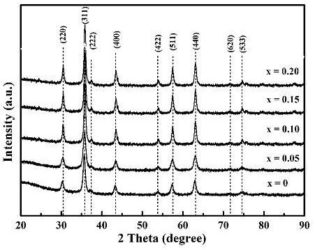 Spinel type ferrite material based on rare earth element lanthanum or cerium doping