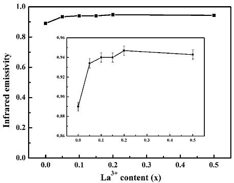 Spinel type ferrite material based on rare earth element lanthanum or cerium doping