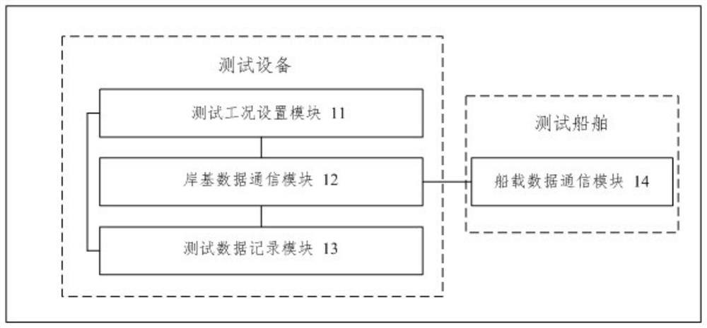 Test device and test method for automatic berthing and unberthing testing of intelligent ships