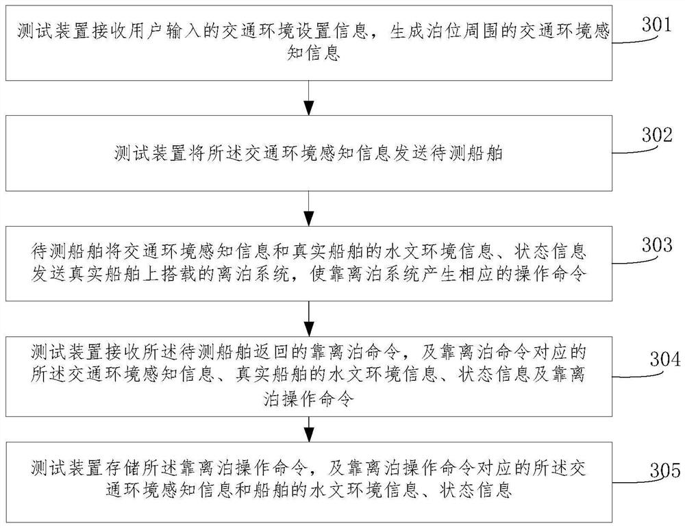 Test device and test method for automatic berthing and unberthing testing of intelligent ships