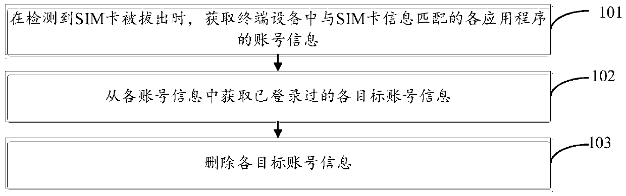 Account cleaning method and terminal equipment