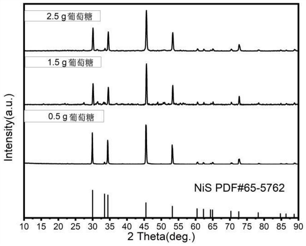 Carbon-coated nickel sulfide electrode material and preparation method and application thereof