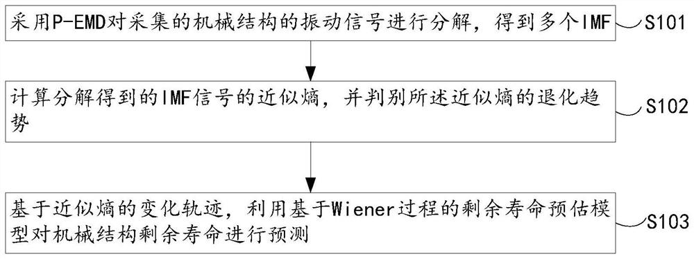 Mechanical structure residual life prediction method based on Wiener process and P-EMD