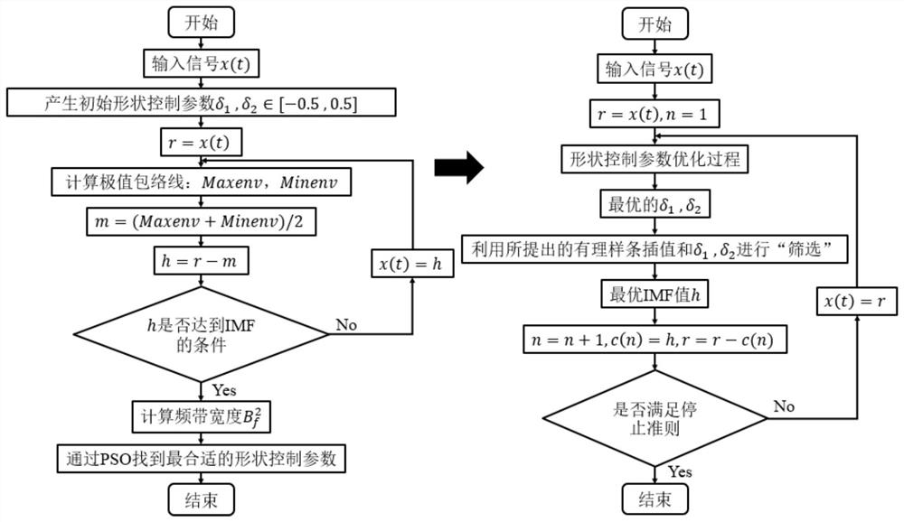 Mechanical structure residual life prediction method based on Wiener process and P-EMD