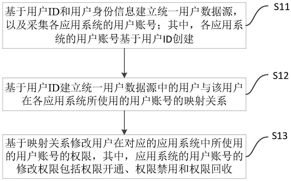 User account control method and system on the basis of multi-application systems