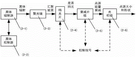 Semi-physical simulation large-dynamic-energy infrared target simulation system