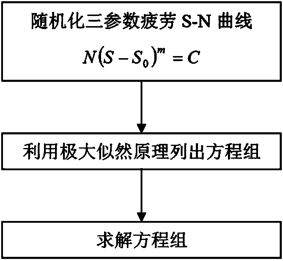 Single-point method for measuring fatigue S-N curve performance of materials and components