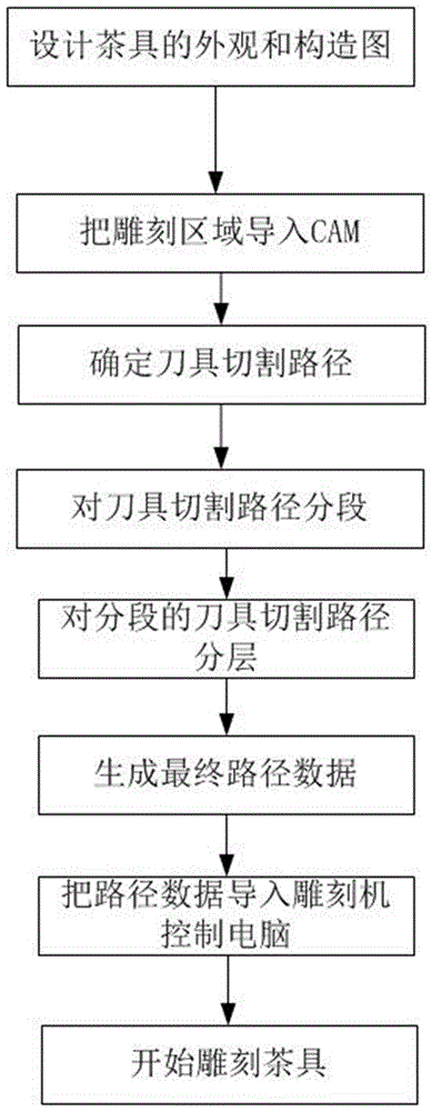 Intelligent processing technology for tea set and environment-friendly tea tray production method adopting intelligent processing technology