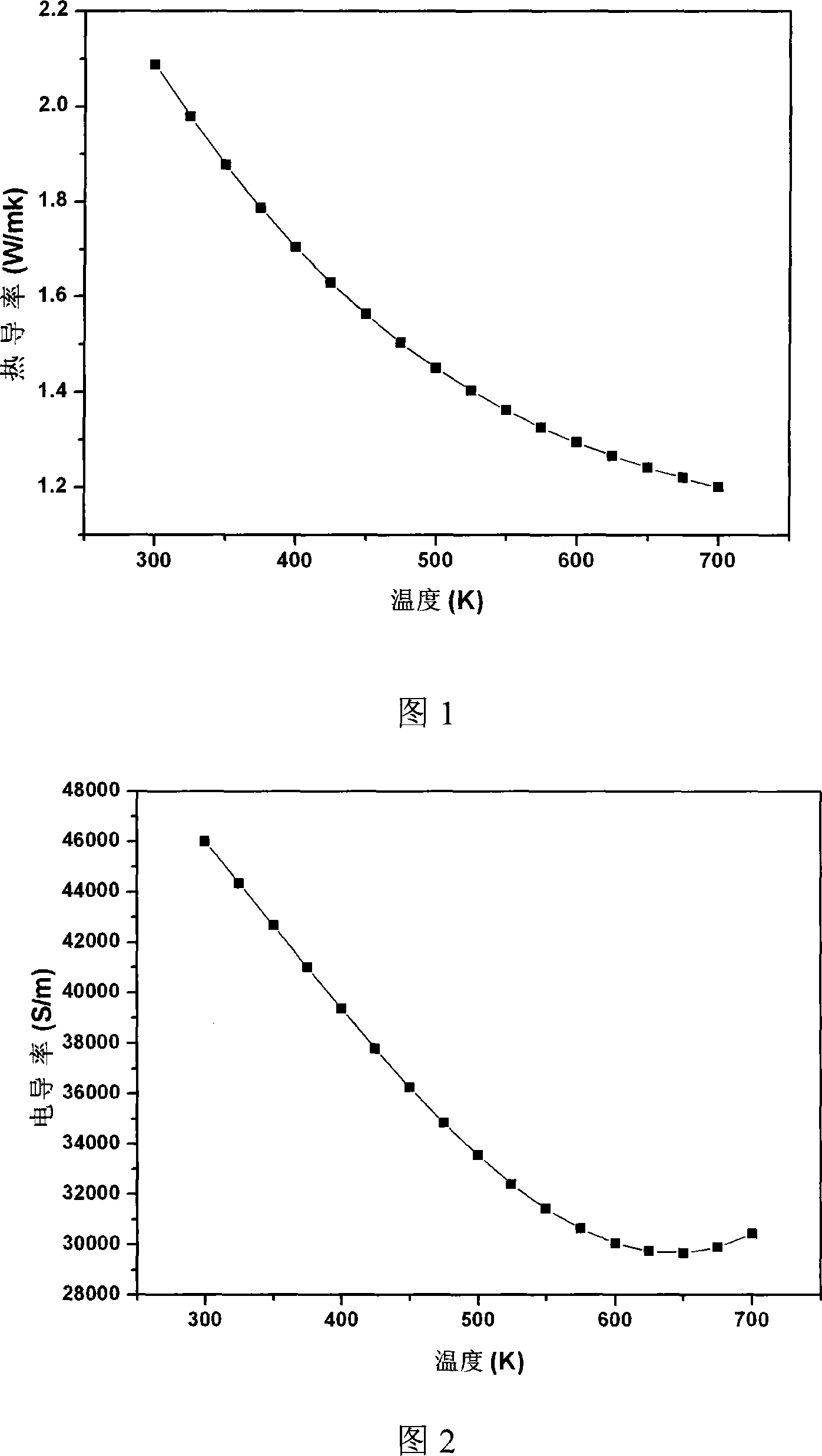 A cadmium-stibium-based p type thermal electrical material and its making method