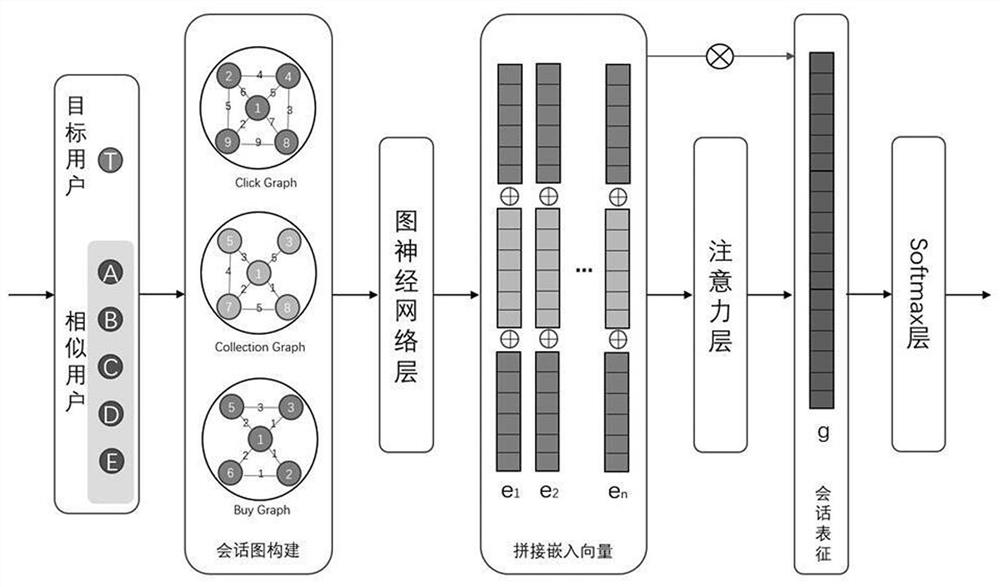 Recommendation method based on multi-behavior session graph fusion