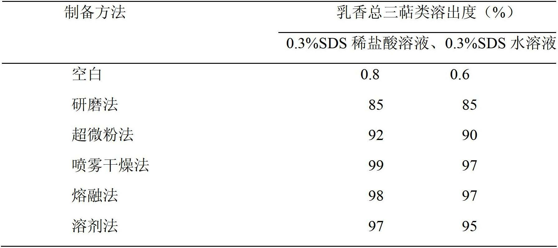 Solid dispersion of frankincense extract and preparation method thereof