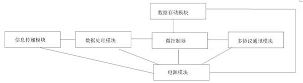 Internet of Things intelligent gateway for intelligent power