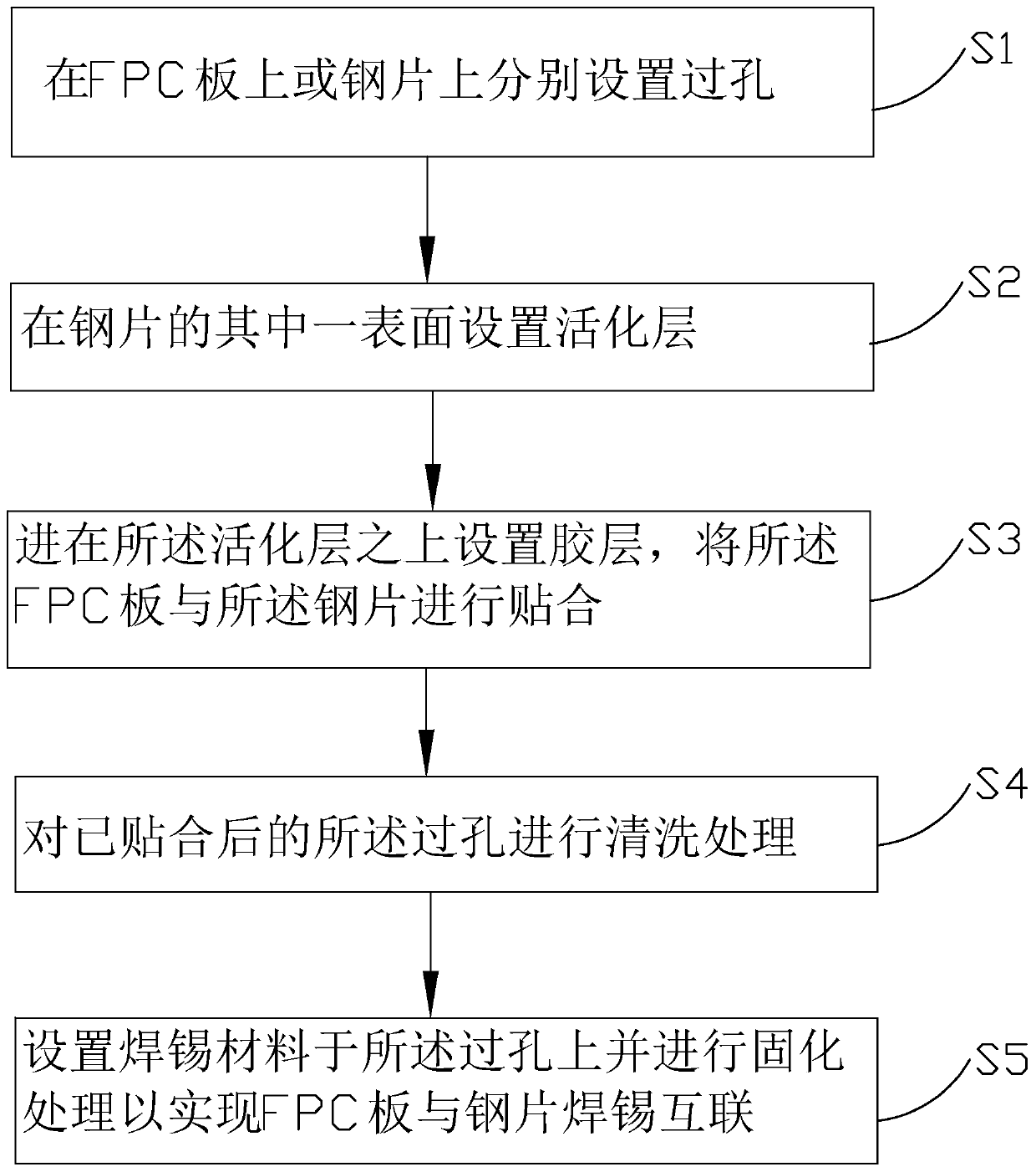 FPC steel sheet reinforcement optimization method, FPC board steel sheet reinforcement structure and electronic equipment