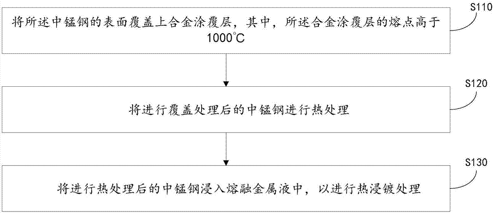 Medium manganese steel hot dipping method