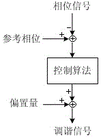 Constant-frequency drive method and constant-frequency drive device of tunable micromechanical gyroscope