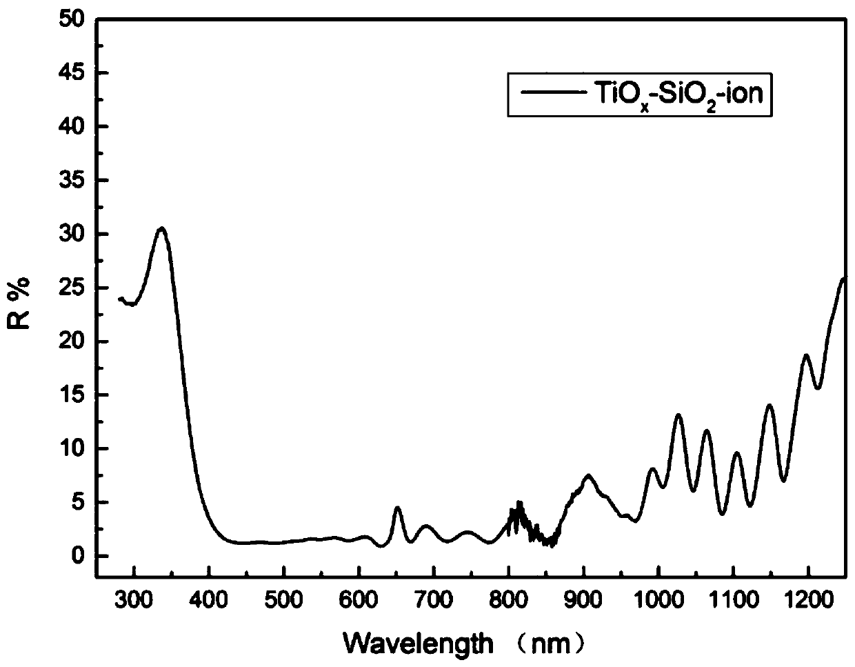 A kind of preparation method of anti-reflection film for three-junction solar cell for flexible space