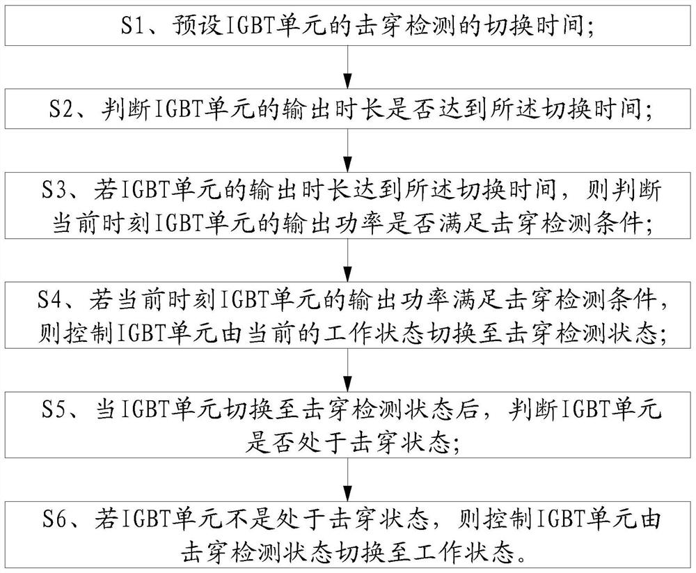 A breakdown detection method based on igbt unit