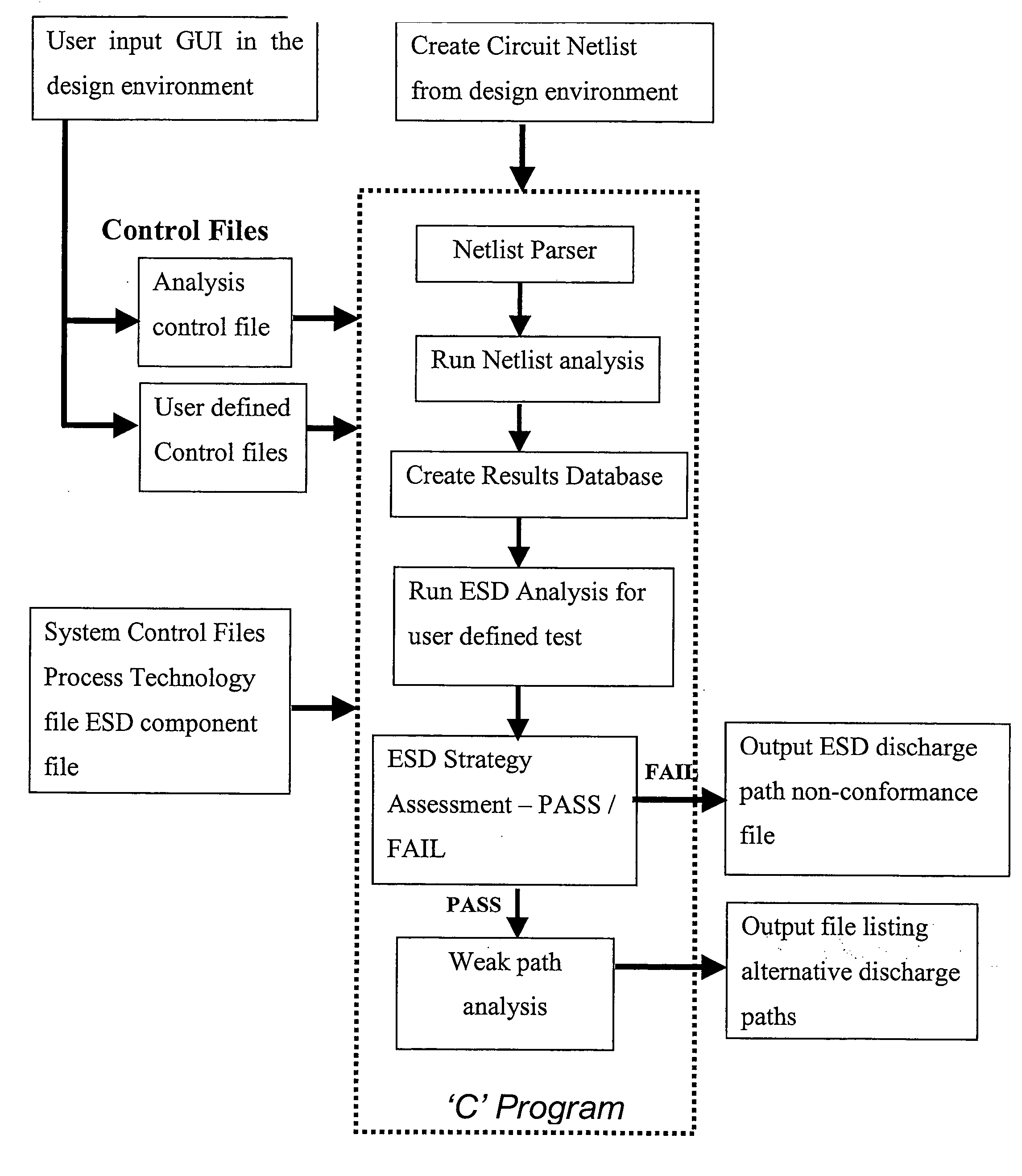 Integrated circuit design and testing