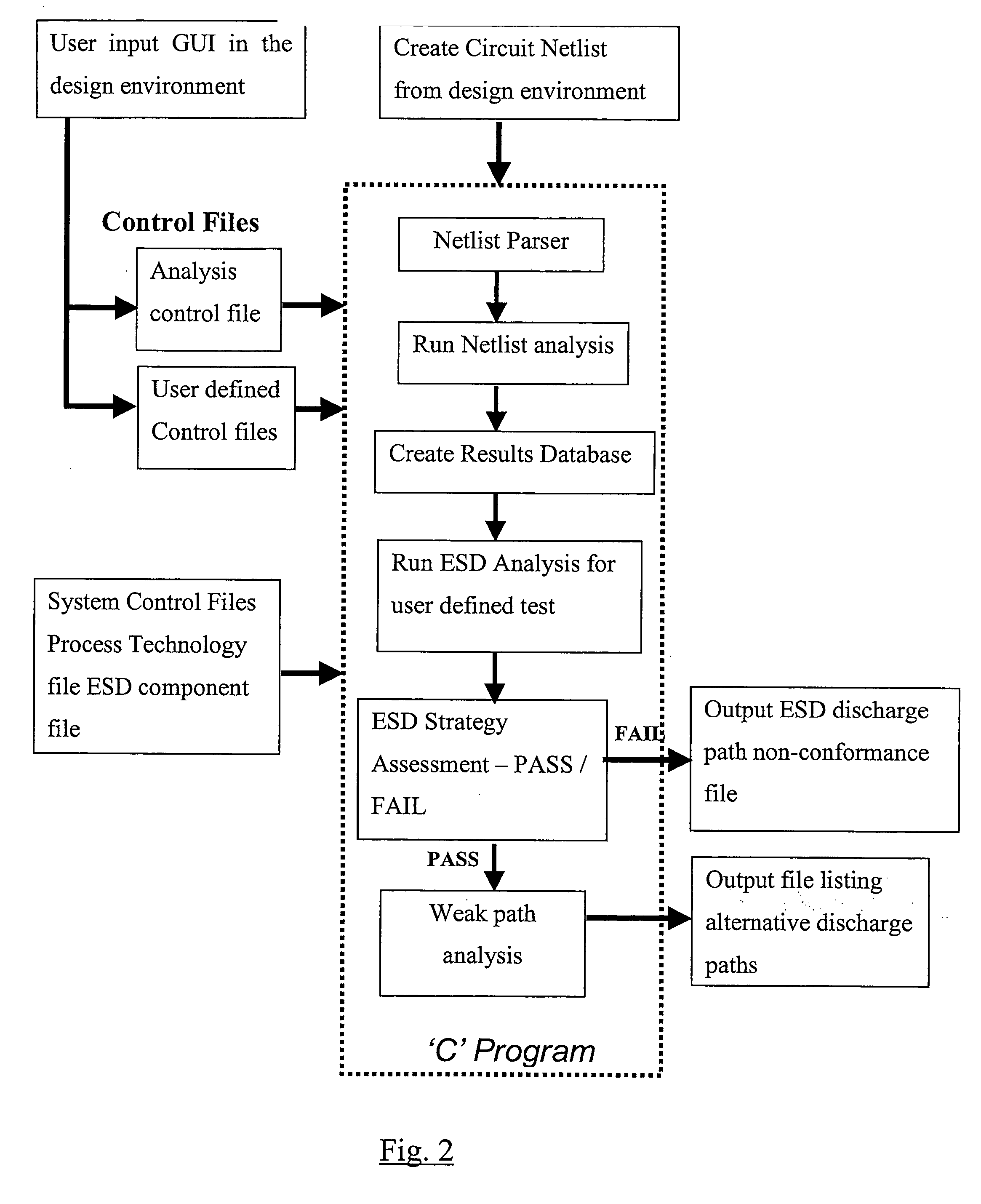 Integrated circuit design and testing