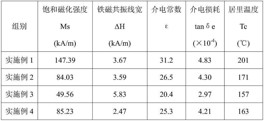 Garnet ferrite material with high dielectric constant and preparation method thereof