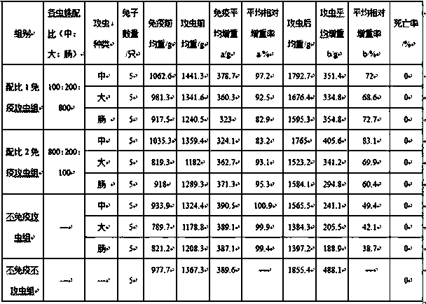 Rabbit coccidiosis vaccine and application thereof