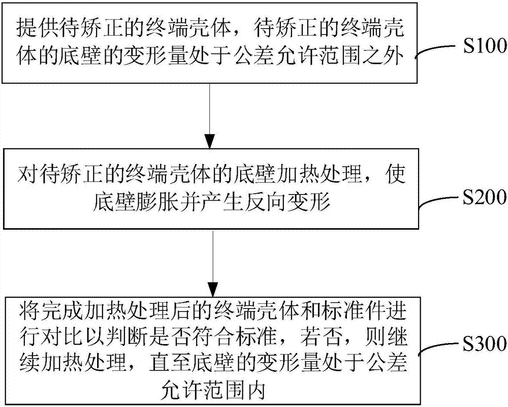 Terminal shell deformation correcting method