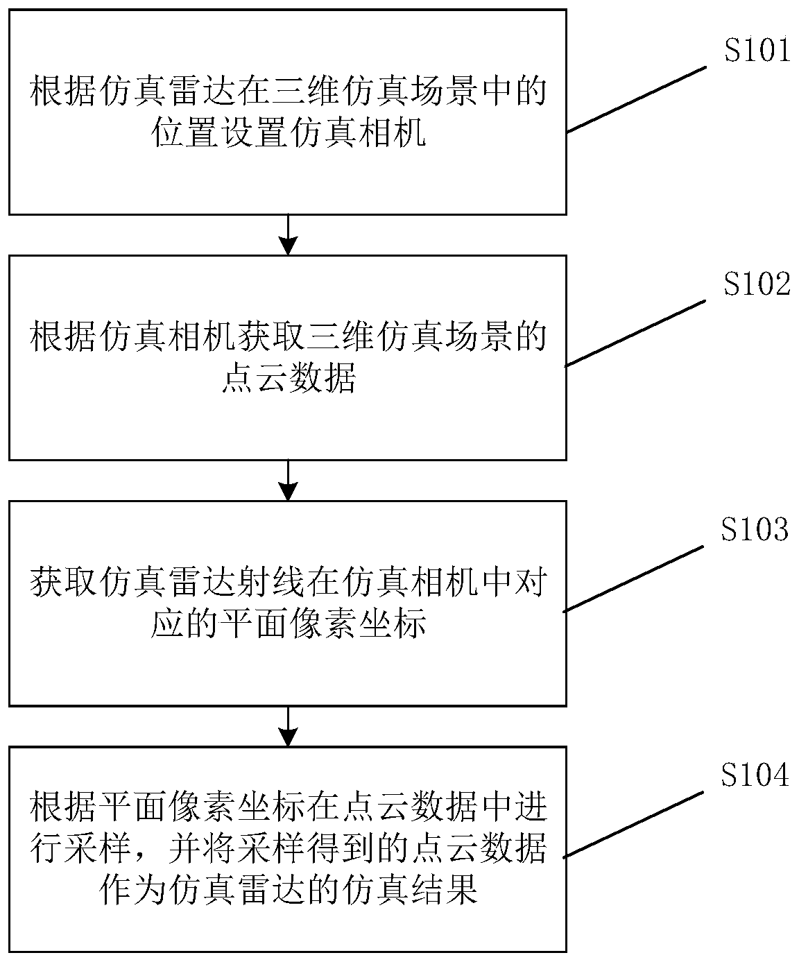 Radar simulation method, device, storage medium and electronic equipment