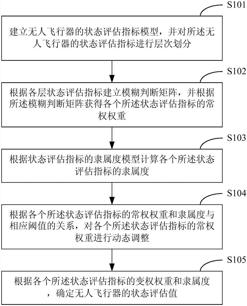 State evaluation method and apparatus for unmanned aerial vehicles