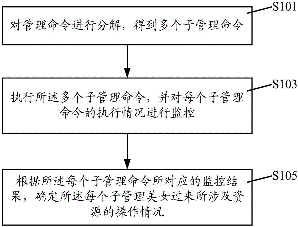 Resource pool management method and device under PaaS environment