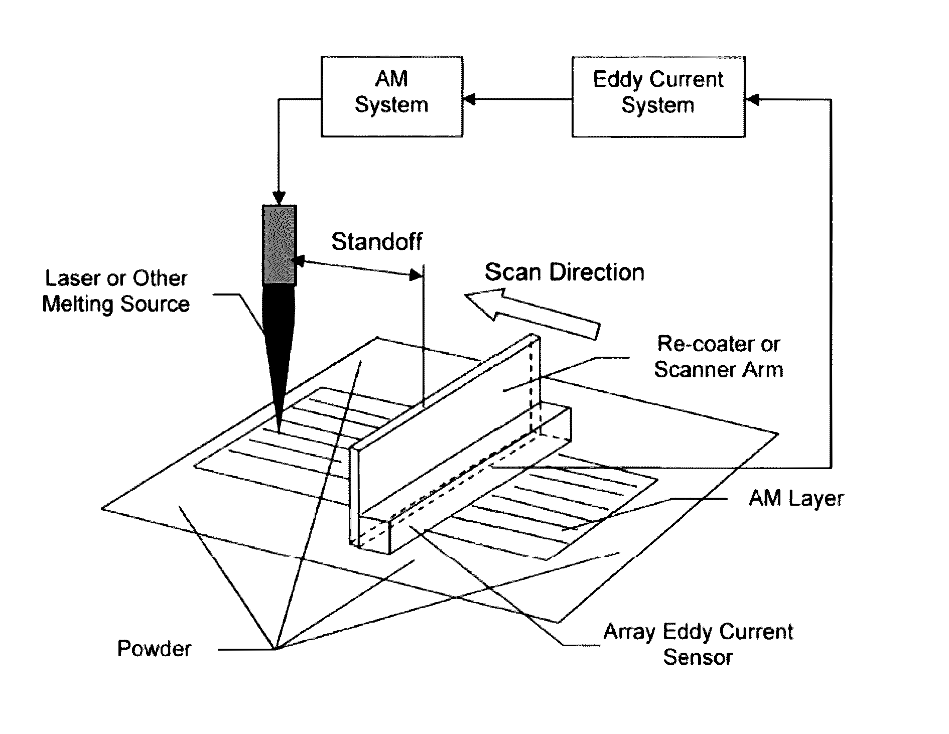 Non-destructive evaluation of additive manufacturing components using an eddy current array system and method