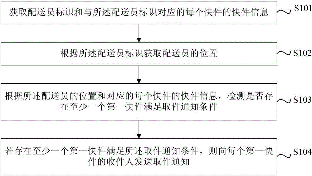 Method and device for notification of express information and server