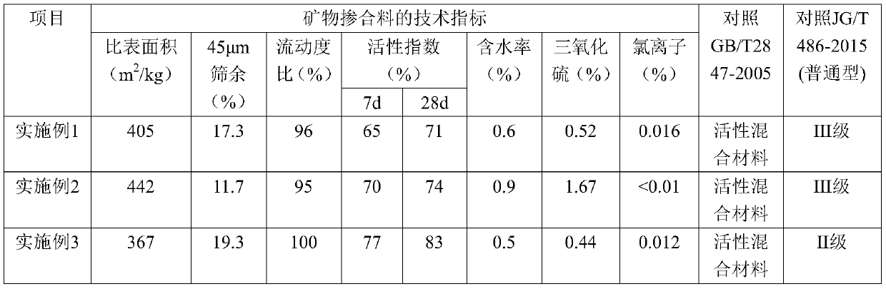 Mineral admixture prepared from solid waste and preparation method thereof