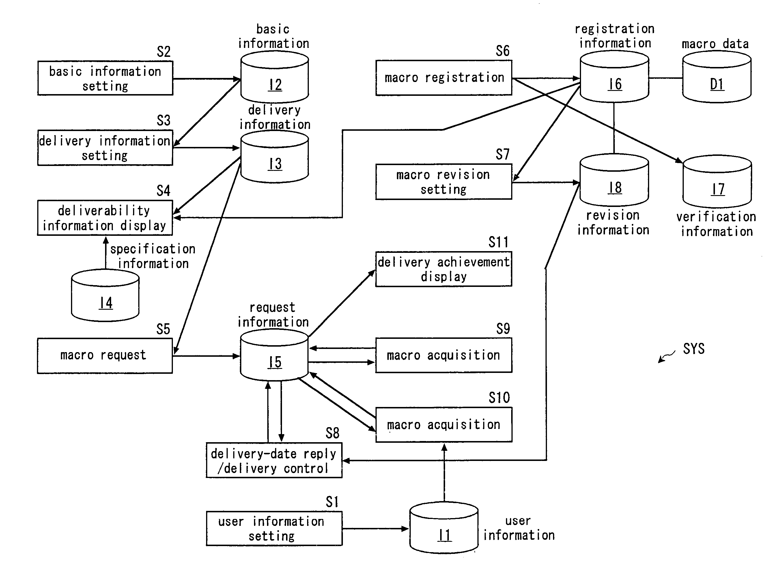 Macro delivery system and macro delivery program