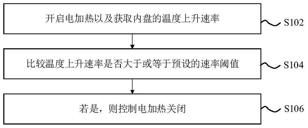 Control method and device for reliable operation of electric heating of air conditioner and air conditioner