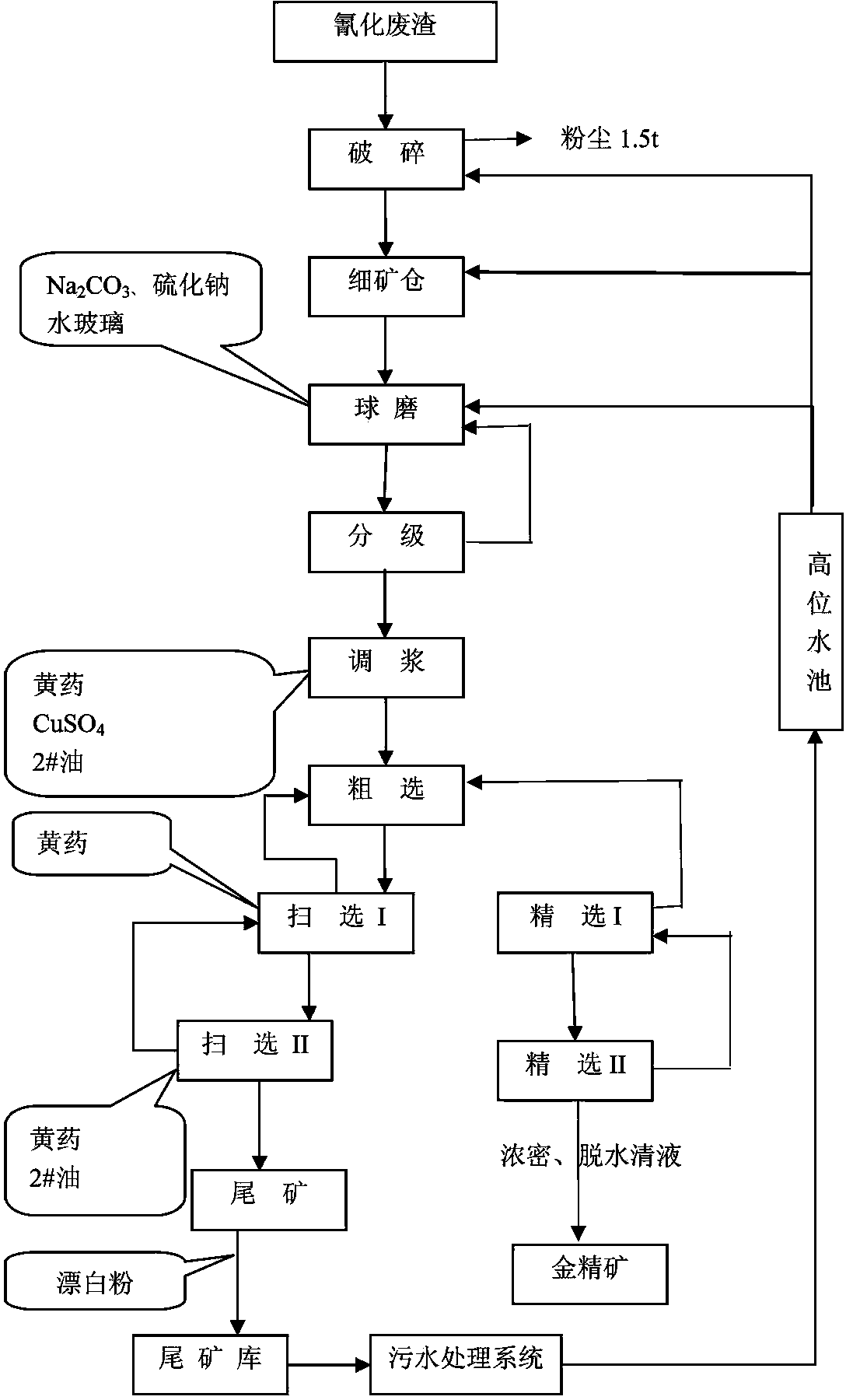 Harmless treatment method of gold cyanidation tailings highly containing arsenic