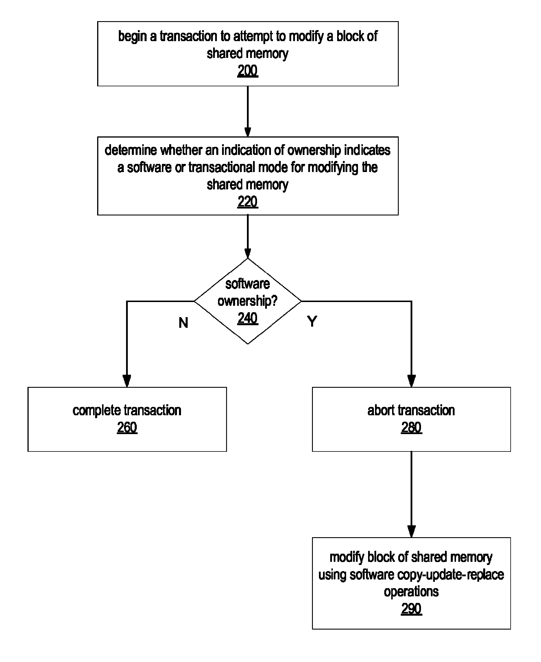 Coordinating accesses to shared objects using transactional memory mechanisms and non-transactional software mechanisms