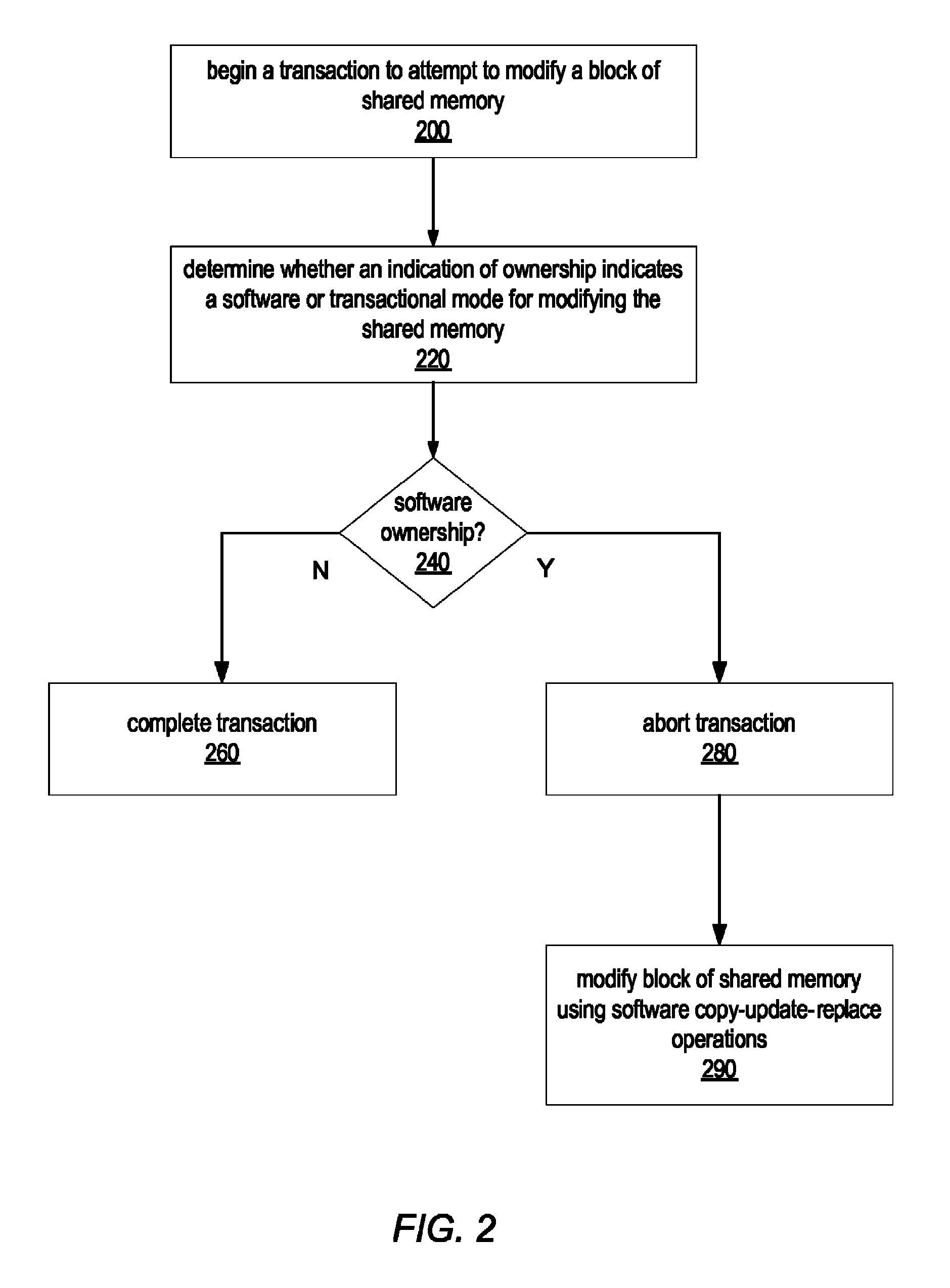 Coordinating accesses to shared objects using transactional memory mechanisms and non-transactional software mechanisms