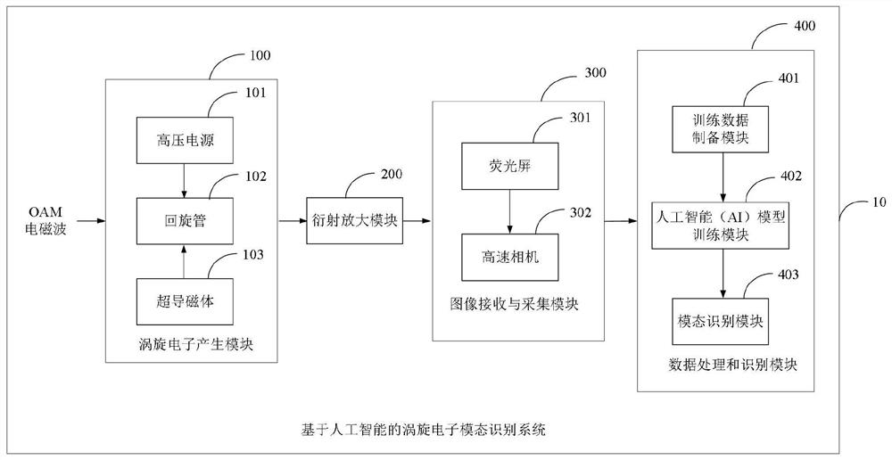 Vortex electronic mode identification system, method and device and electronic equipment