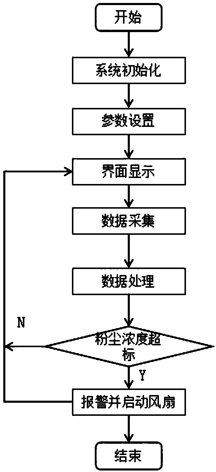 Workshop dust detection and control system