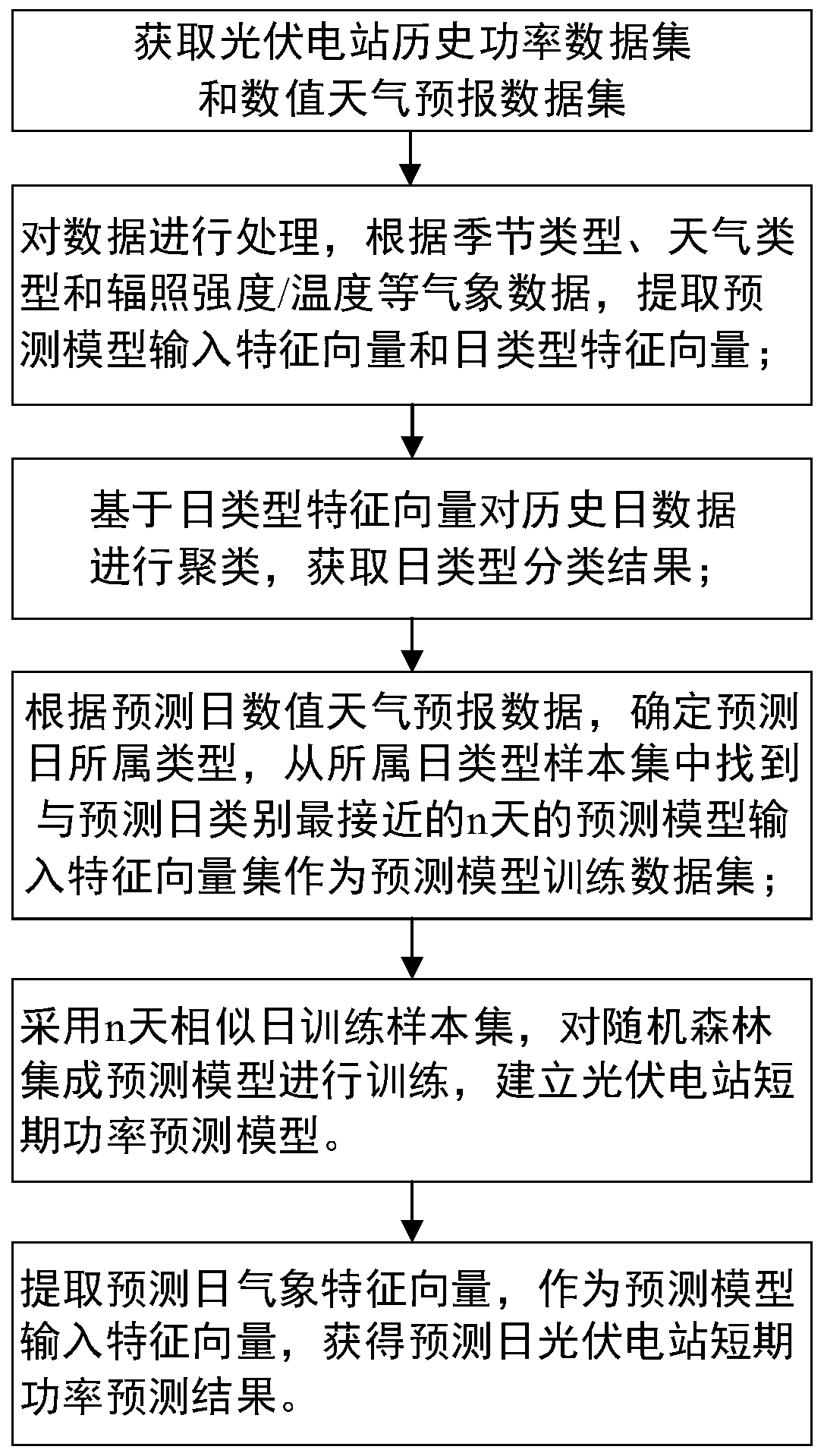 Photovoltaic power station short-term power prediction method