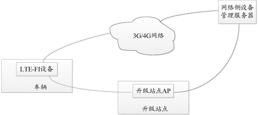 Vehicle LTE-FI equipment built-in CPE module firmware upgrading method and device