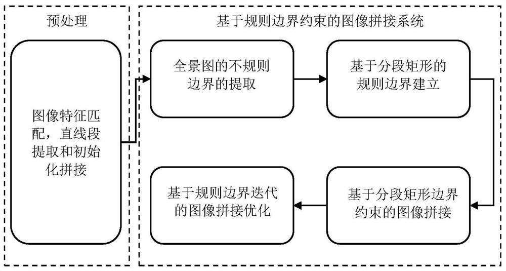 Image Mosaic Method Based on Rule Boundary Constraints