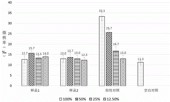 A positive control setting method for external micronucleus test of cigarette filter water extraction liquid