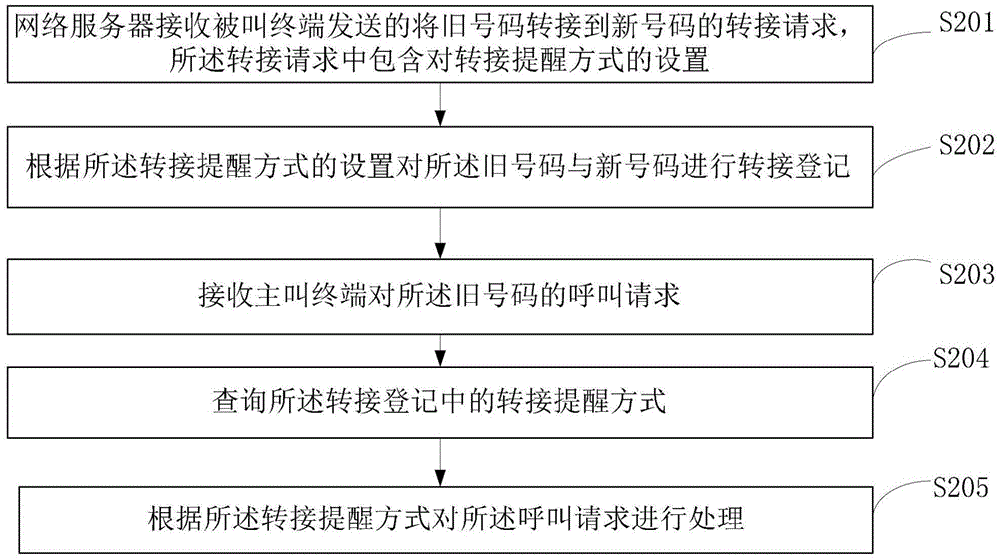 Method, system and terminal for call forwarding