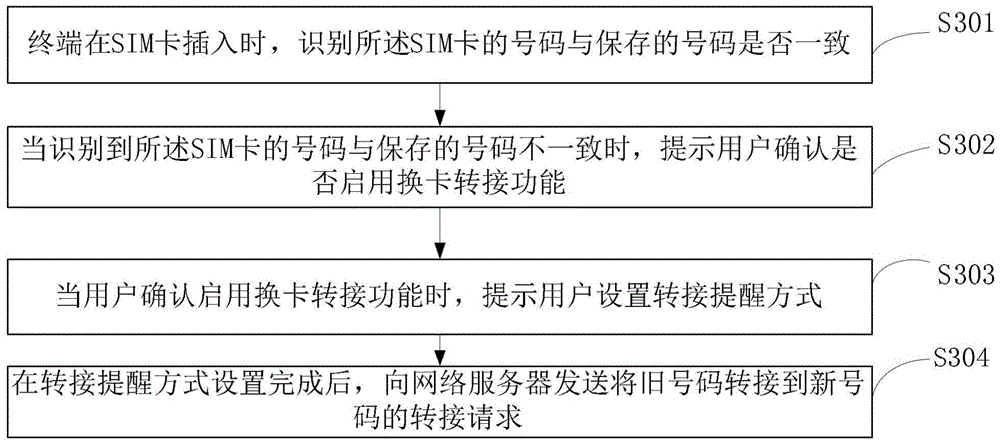 Method, system and terminal for call forwarding