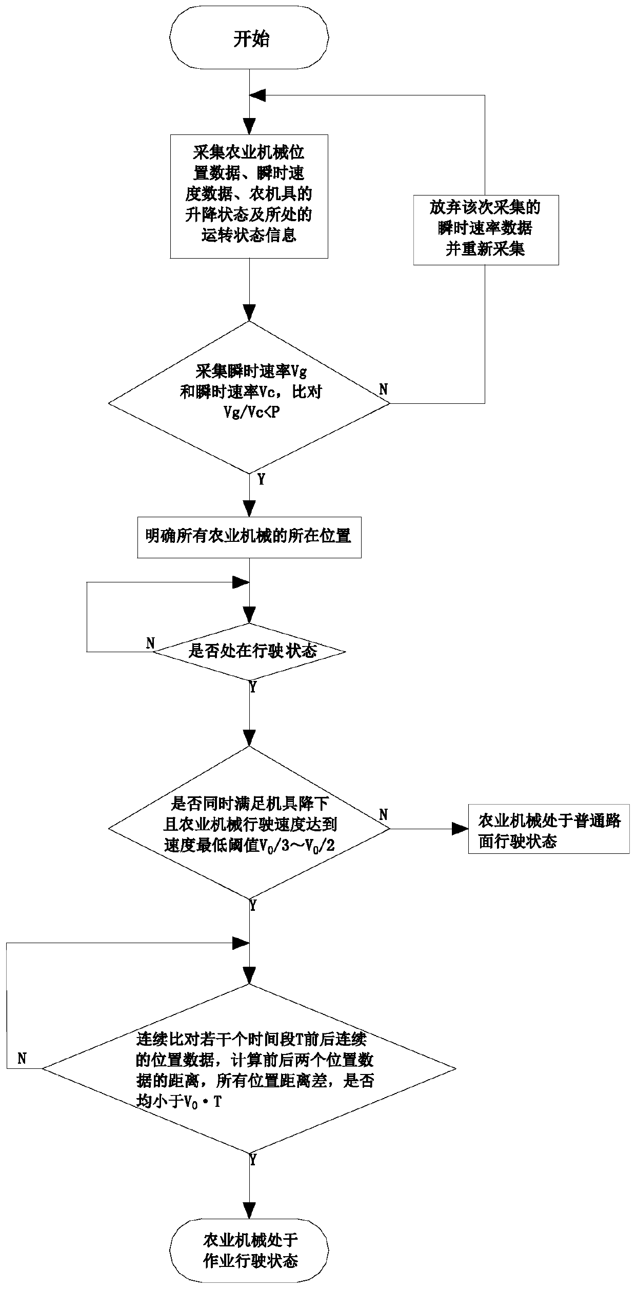 Remote detection method of agricultural machinery operation driving state of multiple judgment conditions