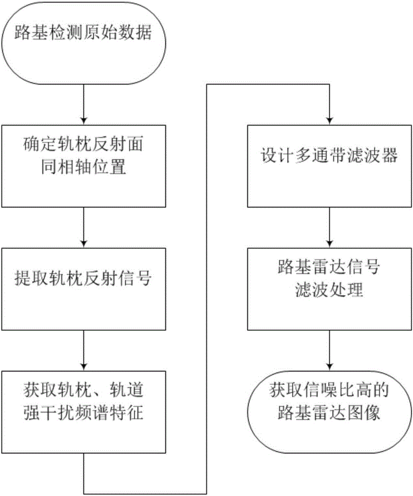 Multi-passband filtering method of railroad bed disease detection ground penetrating radar signals