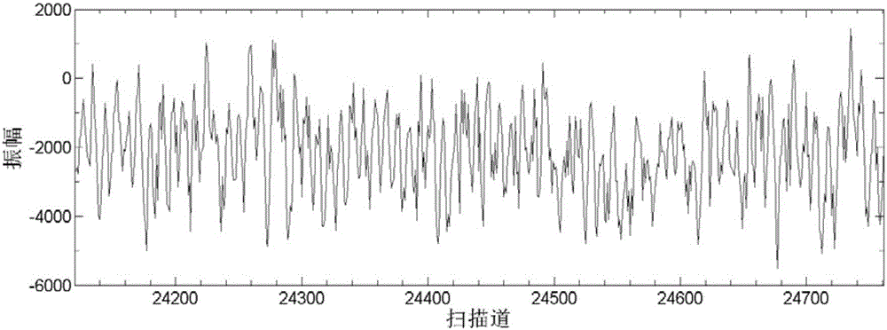 Multi-passband filtering method of railroad bed disease detection ground penetrating radar signals