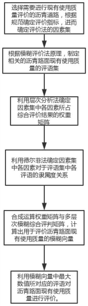 Evaluation method for existing use quality of asphalt pavement