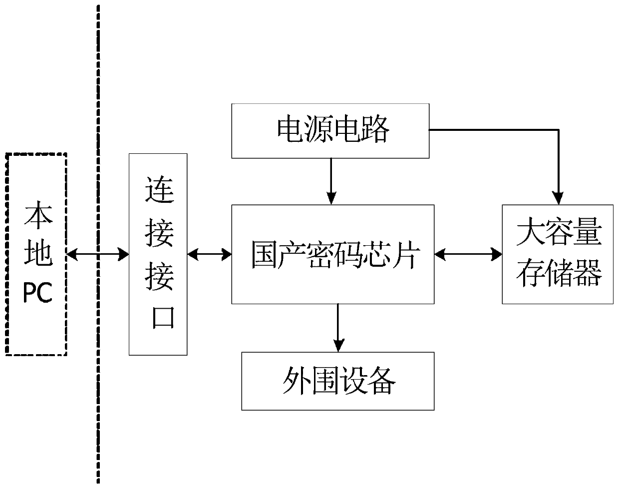 A smart password key with local data encryption function